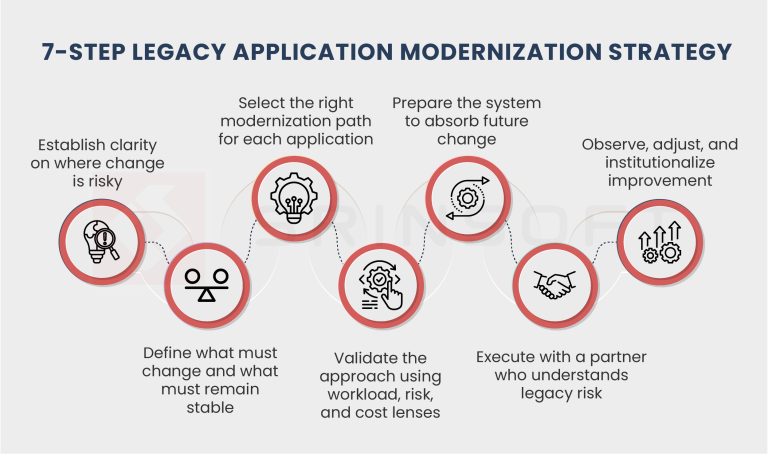 A Step-by-Step Guide for Legacy Modernization Strategy