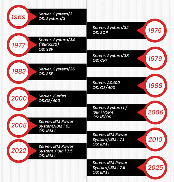 History of AS400/IBM i