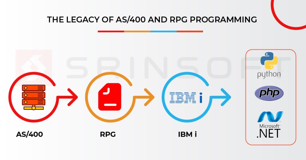 AS400-RPG-IBMi-timeline