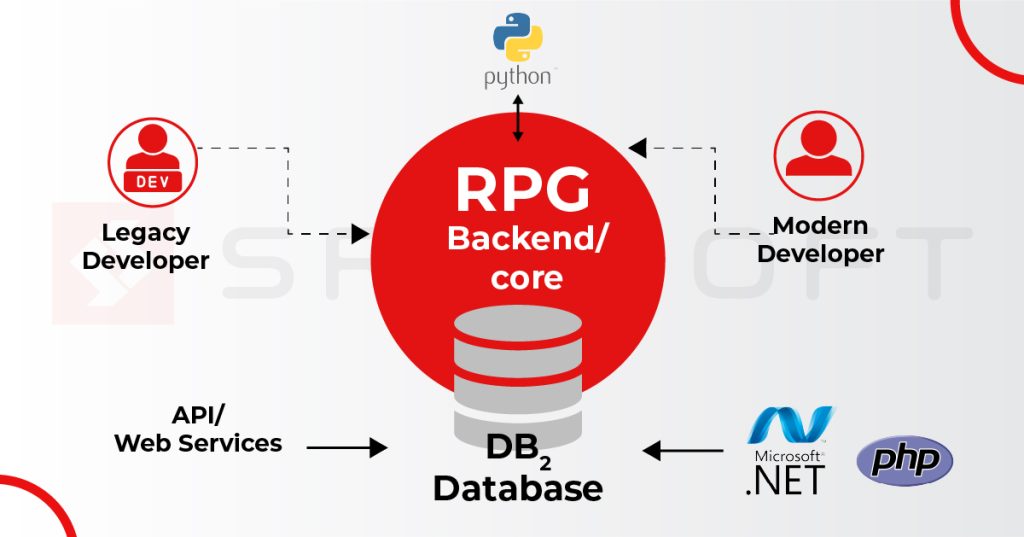 RPG background core with DB2 database