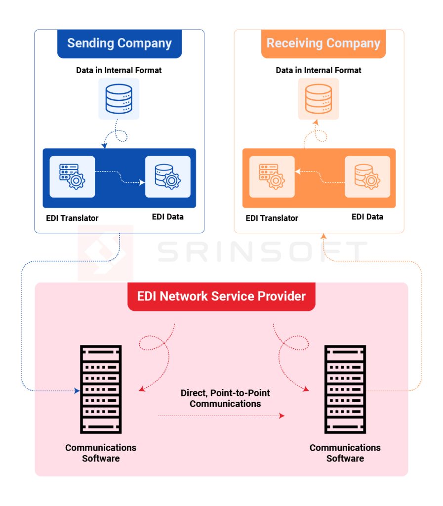 EDI network service provider