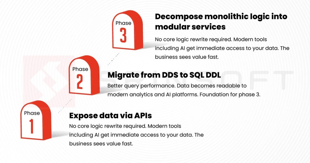 Modernization workflow phase