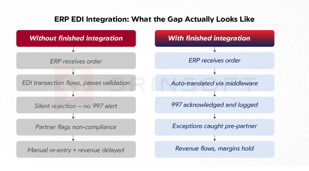 erp edi finished integration