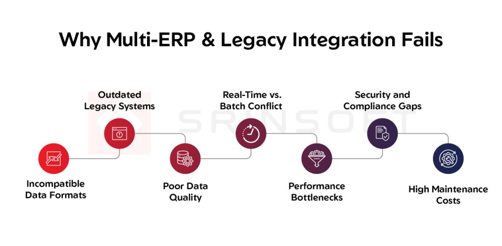 why-multi-erp-legacy-integration -fails