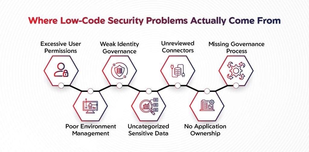 Where Low-Code problem actually comes from