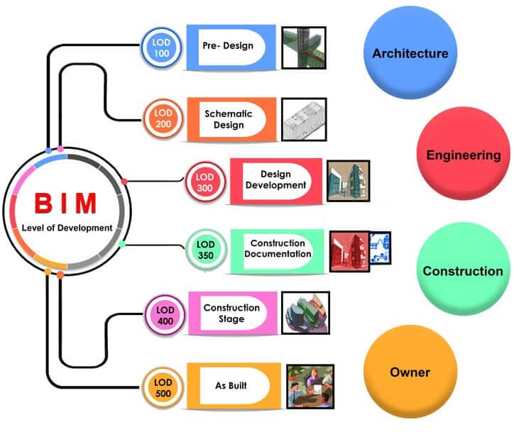 Bim Level Of Development Lod 100 200 300 350 400 500 Best Bim