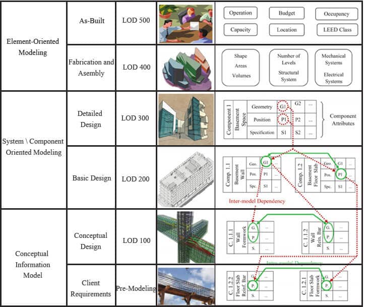 What is LOD in BIM process ? best information about LOD(100,,500) -  SATABIM