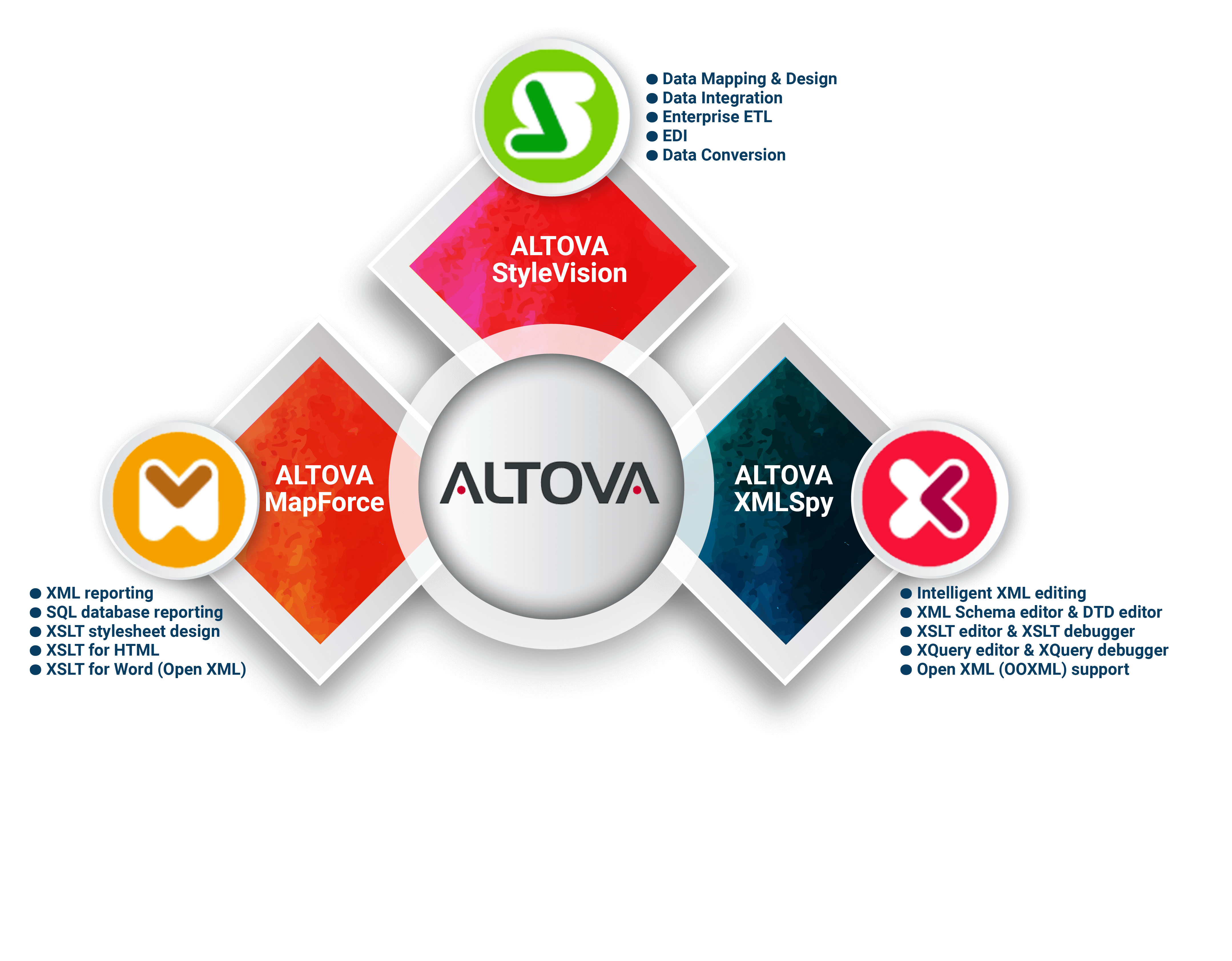 Altova MapForce, Altova StyleVision, Altova XMLSpy, UModel, Database Spy,  Diff Dog