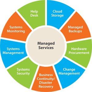 Storio  Managed Data Protection Services for MSPs