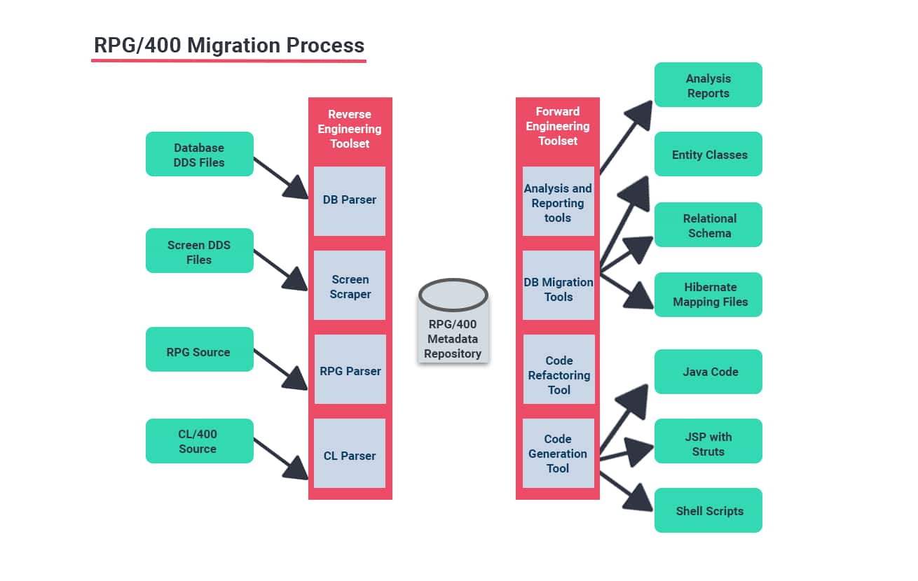 migration process