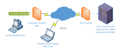 Remote Hosting & Data Center Solutions