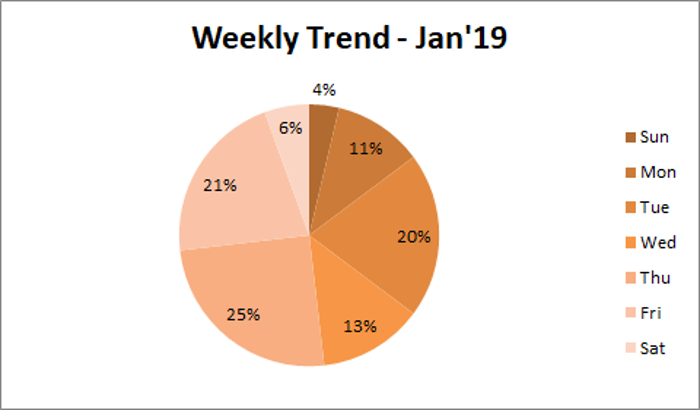 Weekly Support Trend Reports